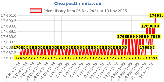 moglix.com Rimsha RIM-08 90 cm 304 Stainless Steel White Tool Storage &a; Organizer rimsha Price History Graph from 26 Nov 2024 to 17 Nov 2025