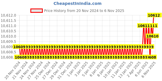 moglix.com Rimsha RIM-09 60 cm Yellow &a; Green Tool Storage &a; Organizer rimsha Price History Graph from 20 Nov 2024 to 6 Nov 2025