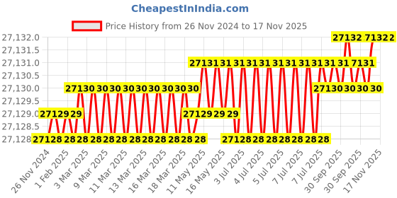 moglix.com Rimsha RIM-22 65 cm Yellow &a; Gray Tool Storage &a; Organizer rimsha Price History Graph from 26 Nov 2024 to 17 Nov 2025