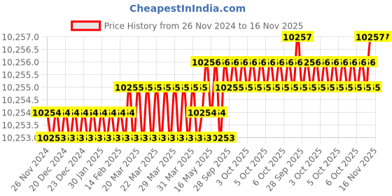 moglix.com Rimsha RIM-23 65 cm Yellow Tool Storage &a; Organizer rimsha Price History Graph from 26 Nov 2024 to 16 Nov 2025