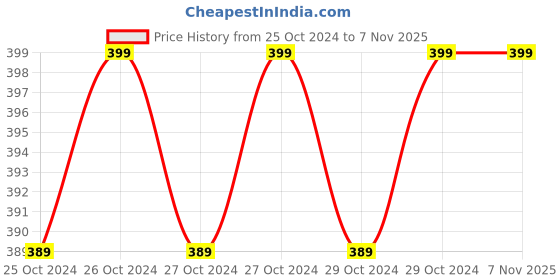 moglix.com Rio 100 Pulls 20x20cm 2 Ply Facial Tissue Paper, RF100N (Pack of 6) rio Price History Graph from 25 Oct 2024 to 6 Nov 2025