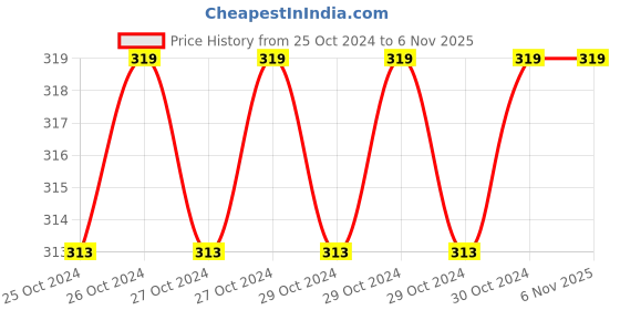 moglix.com Rio 50 Pcs Star 29x29cm Tissue Paper Napkin, RSTW (Pack of 12) rio Price History Graph from 25 Oct 2024 to 5 Nov 2025