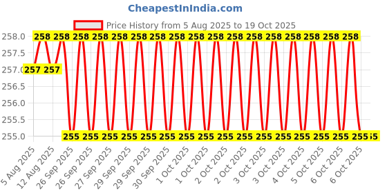 moglix.com RiseOm 1x1 inch Brass SS Matt Glass Clip Clamp Bracket, DS-EMO5-ONIO (Pack of 4) riseom Price History Graph from 5 Aug 2025 to 19 Oct 2025
