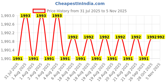 moglix.com RiseOm 8 inch Satin Silver Brass Door Chain Lock, OA-ZVZ0-TQ1V (Pack of 3) riseom Price History Graph from 31 Jul 2025 to 5 Nov 2025