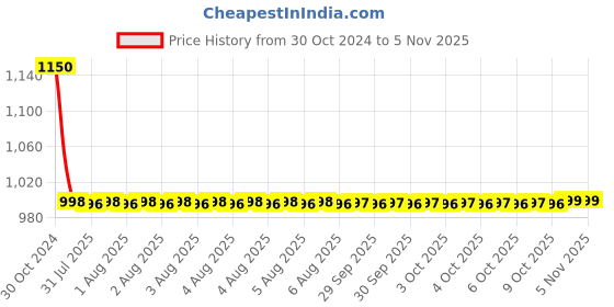 moglix.com RiseOm Brass Kaju Hook 4 Pin Cloth Hanger, MM-NF97-I3VD riseom Price History Graph from 30 Oct 2024 to 4 Nov 2025