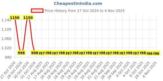 moglix.com RiseOm Brass Kit Kat Hook 4 Pin Cloth Hanger, BT-4EJU-ICKO riseom Price History Graph from 27 Oct 2024 to 4 Nov 2025