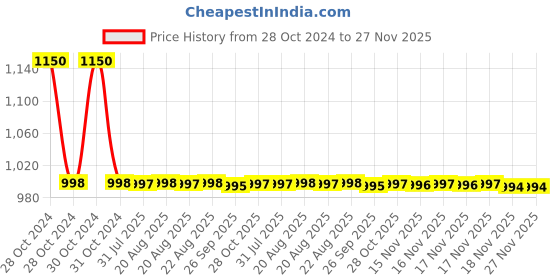 moglix.com RiseOm Brass Volvo Hook 4 Pin Cloth Hanger, GQ-X5TX-COM2 riseom Price History Graph from 28 Oct 2024 to 27 Nov 2025
