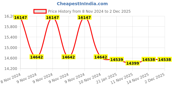 moglix.com Rishabh 0.001mA to 60A AC Leakage Digital Clamp Meter, It91-2010000000000 rishabh Price History Graph from 8 Nov 2024 to 2 Dec 2025