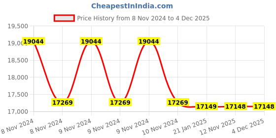 moglix.com Rishabh 0.1mA to 600A AC Leakage Digital Clamp Meter, It91-3010000000000 rishabh Price History Graph from 8 Nov 2024 to 4 Dec 2025