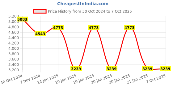 moglix.com Rishabh 1000 A AC Digital Clamp Meter rishabh Price History Graph from 30 Oct 2024 to 6 Oct 2025