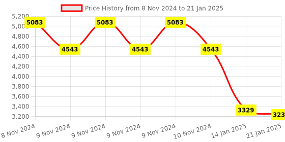 moglix.com Rishabh 1000 A AC Digital Clamp Meter Fine Tip rishabh Price History Graph from 8 Nov 2024 to 21 Jan 2025