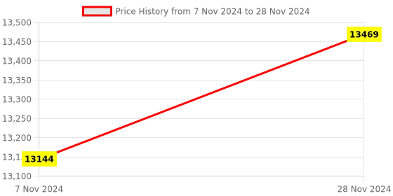moglix.com Rishabh 1000A AC/DC3 Phase Power Clamp Meter (Inrush Measurement) rishabh Price History Graph from 7 Nov 2024 to 28 Nov 2024