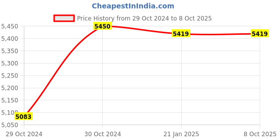 moglix.com Rishabh 1000A Fine Tip Backlit Clamp Meters rishabh Price History Graph from 29 Oct 2024 to 7 Oct 2025