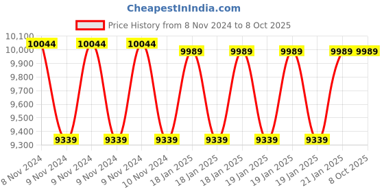 moglix.com Rishabh 1000AAC/DC TRMS Backlit Clamp Meters rishabh Price History Graph from 8 Nov 2024 to 7 Oct 2025