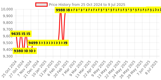 moglix.com Rishabh 1000AAC/DC TRMS Fine Tip Backlit Clamp Meters rishabh Price History Graph from 25 Oct 2024 to 9 Jul 2025