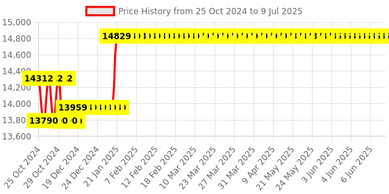 moglix.com Rishabh 1000AAC/DC3 Phase Power Clamp Meter with Inrush Measurement rishabh Price History Graph from 25 Oct 2024 to 9 Jul 2025