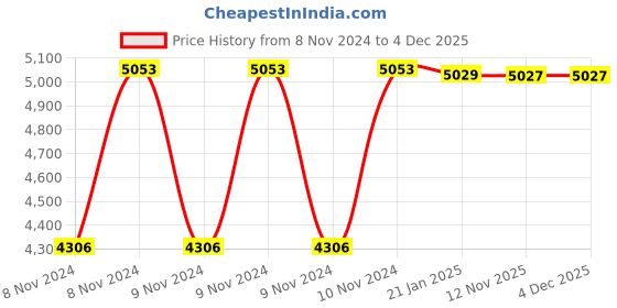 moglix.com Rishabh 300A Backlit Clamp Meters rishabh Price History Graph from 8 Nov 2024 to 4 Dec 2025