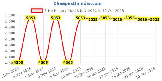 moglix.com Rishabh 300A Fine Tip Backlit Clamp Meters rishabh Price History Graph from 8 Nov 2024 to 8 Oct 2025