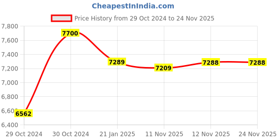 moglix.com Rishabh 300AAC/DC Backlit Clamp Meters rishabh Price History Graph from 29 Oct 2024 to 23 Nov 2025