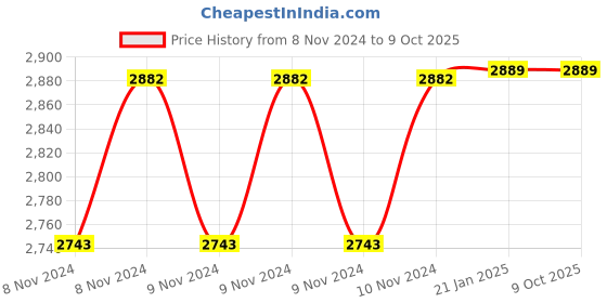 moglix.com Rishabh 400 A AC Digital Clamp Meter rishabh Price History Graph from 8 Nov 2024 to 8 Oct 2025