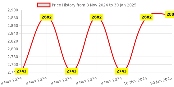 moglix.com Rishabh 400 A AC Digital Clamp Meter Fine Tip rishabh Price History Graph from 8 Nov 2024 to 30 Jan 2025