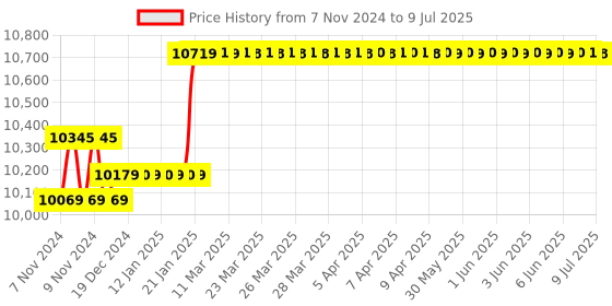 moglix.com Rishabh 400 A AC/DC 3 Phase Power Clamp Meter with Inrush Measurement rishabh Price History Graph from 7 Nov 2024 to 9 Jul 2025