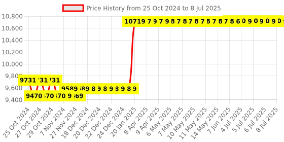 moglix.com Rishabh 400A AC/DC 3 Phase Power Clamp Meter rishabh Price History Graph from 25 Oct 2024 to 8 Jul 2025