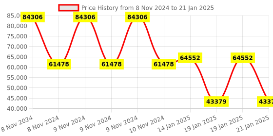 moglix.com Rishabh 5000AK Insulation Tester Resistance Range 10k to 1T Ohms rishabh Price History Graph from 8 Nov 2024 to 21 Jan 2025