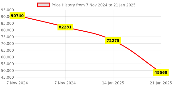 moglix.com Rishabh 5000AKM Insulation Tester Resistance Range 10k to 1T Ohms rishabh Price History Graph from 7 Nov 2024 to 21 Jan 2025