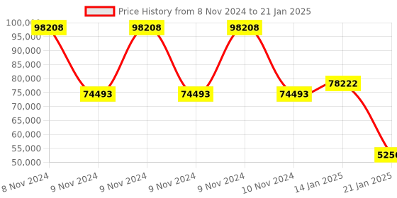 moglix.com Rishabh 5000AKMR Insulation Tester Resistance Range 10k to 1T Ohms rishabh Price History Graph from 8 Nov 2024 to 21 Jan 2025