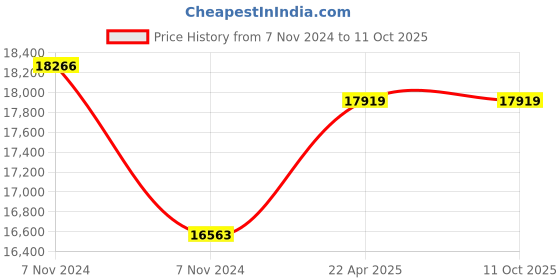moglix.com Rishabh 6012 Bluetooth Trms Datalogging Dmm Fine Tip Industrial Multimeter, Mm66-6012N0Bt00000 rishabh Price History Graph from 7 Nov 2024 to 11 Oct 2025