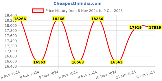 moglix.com Rishabh 6012 Bluetooth Trms Datalogging Dmm Industrial Multimeter, Mm66-6012F0Bt00000 rishabh Price History Graph from 8 Nov 2024 to 8 Oct 2025