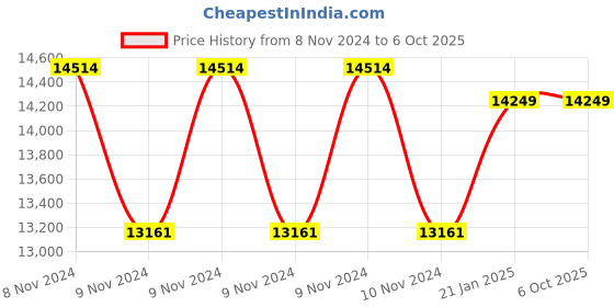 moglix.com Rishabh 6012 Trms Datalogging Dmm Fine Tip Industrial Multimeter, Mm66-6012F00000000 rishabh Price History Graph from 8 Nov 2024 to 6 Oct 2025
