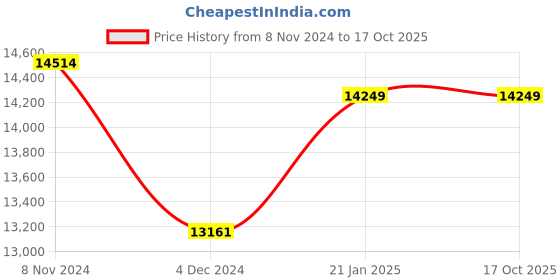 moglix.com Rishabh 6012 Trms Datalogging Dmm Industrial Multimeter, Mm66-6012N00000000 rishabh Price History Graph from 8 Nov 2024 to 16 Oct 2025