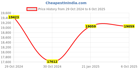 moglix.com Rishabh 6013 Bluetooth Trms Datalogging Dmm Fine Tip Industrial Multimeter, Mm66-6013N0Bt00000 rishabh Price History Graph from 29 Oct 2024 to 6 Oct 2025
