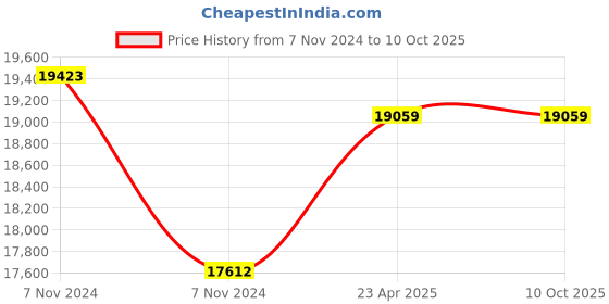 moglix.com Rishabh 6013 Bluetooth Trms Datalogging Dmm Industrial Multimeter, Mm66-6013F0Bt00000 rishabh Price History Graph from 7 Nov 2024 to 8 Oct 2025