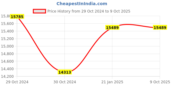 moglix.com Rishabh 6013 Trms Datalogging Dmm Fine Tip Industrial Multimeter, Mm66-6013F00000000 rishabh Price History Graph from 29 Oct 2024 to 9 Oct 2025