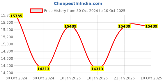 moglix.com Rishabh 6013 Trms Datalogging Dmm Industrial Multimeter, Mm66-6013N00000000 rishabh Price History Graph from 30 Oct 2024 to 10 Oct 2025