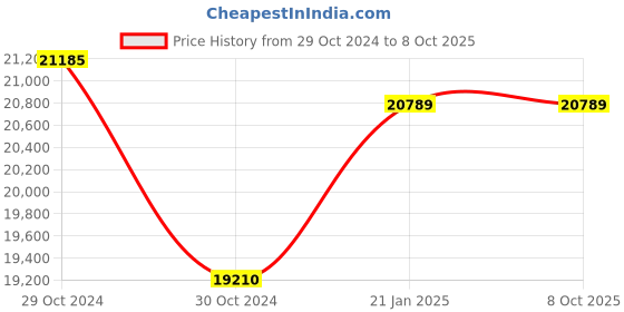moglix.com Rishabh 6015 Bluetooth Trms Datalogging Dmm Fine Tip Industrial Multimeter, Mm66-6015N0Bt00000 rishabh Price History Graph from 29 Oct 2024 to 8 Oct 2025