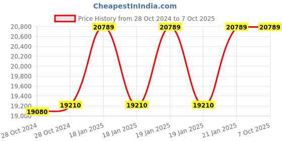 moglix.com Rishabh 6015 Bluetooth Trms Datalogging Dmm Industrial Multimeter, Mm66-6015F0Bt00000 rishabh Price History Graph from 28 Oct 2024 to 7 Oct 2025