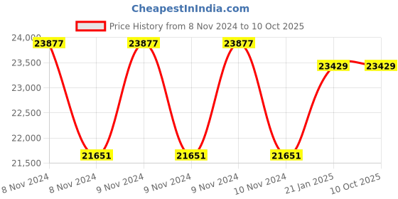 moglix.com Rishabh 6016 Bluetooth Trms Datalogging Dmm Fine Tip Industrial Multimeter, Mm66-6016N0Bt00000 rishabh Price History Graph from 8 Nov 2024 to 10 Oct 2025