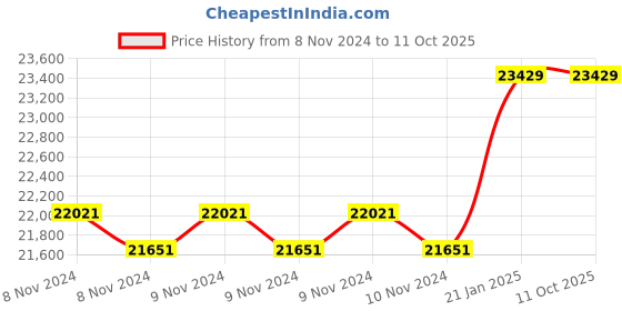 moglix.com Rishabh 6016 Bluetooth Trms Datalogging Dmm Industrial Multimeter, Mm66-6016F0Bt00000 rishabh Price History Graph from 8 Nov 2024 to 11 Oct 2025