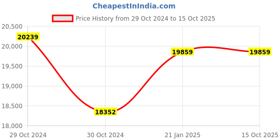 moglix.com Rishabh 6016 Trms Datalogging Dmm Fine Tip Industrial Multimeter, Mm66-6016F00000000 rishabh Price History Graph from 29 Oct 2024 to 14 Oct 2025