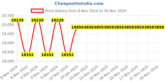 moglix.com Rishabh 6016 Trms Datalogging Dmm Industrial Multimeter, Mm66-6016N00000000 rishabh Price History Graph from 8 Nov 2024 to 30 Nov 2025