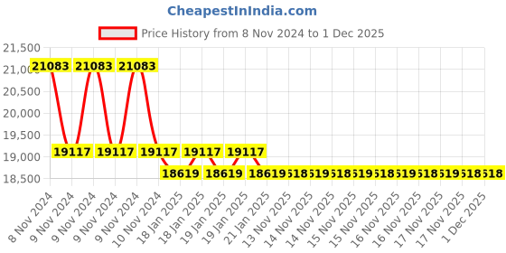 moglix.com Rishabh 60A AC/DC Leakage Digital Clamp Meter, It91-4010000000000 rishabh Price History Graph from 8 Nov 2024 to 30 Nov 2025
