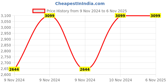 moglix.com Rishabh 898 Black Medium Back Executive Chair, SKU-18 rishabh Price History Graph from 9 Nov 2024 to 5 Nov 2025