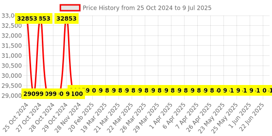 moglix.com Rishabh AIT-501 Digital Insulation Tester, Range 0.1M to 1000G Ohm rishabh Price History Graph from 25 Oct 2024 to 9 Jul 2025