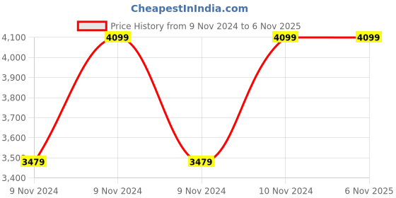 moglix.com Rishabh Brio Black High Back Executive Chair, SKU-02 rishabh Price History Graph from 9 Nov 2024 to 6 Nov 2025