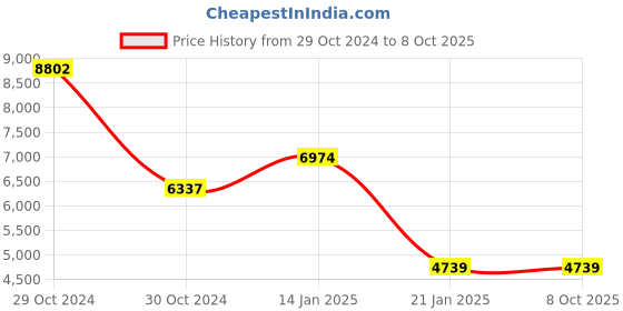 moglix.com Rishabh det-10 Earth Tester Resistance Range 0 to 10 Ohms rishabh Price History Graph from 29 Oct 2024 to 7 Oct 2025