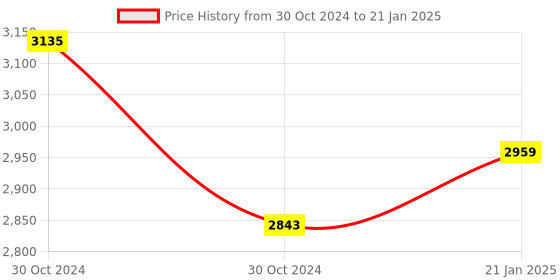 moglix.com Rishabh Dmm 410 Fine Tip Probe General Purpose Multimeter, Mm60-410F000000000 rishabh Price History Graph from 30 Oct 2024 to 21 Jan 2025